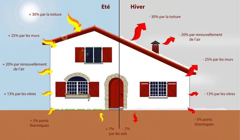 Comment l’isolation peut devenir bénéfique pour votre maison aujourd’hui