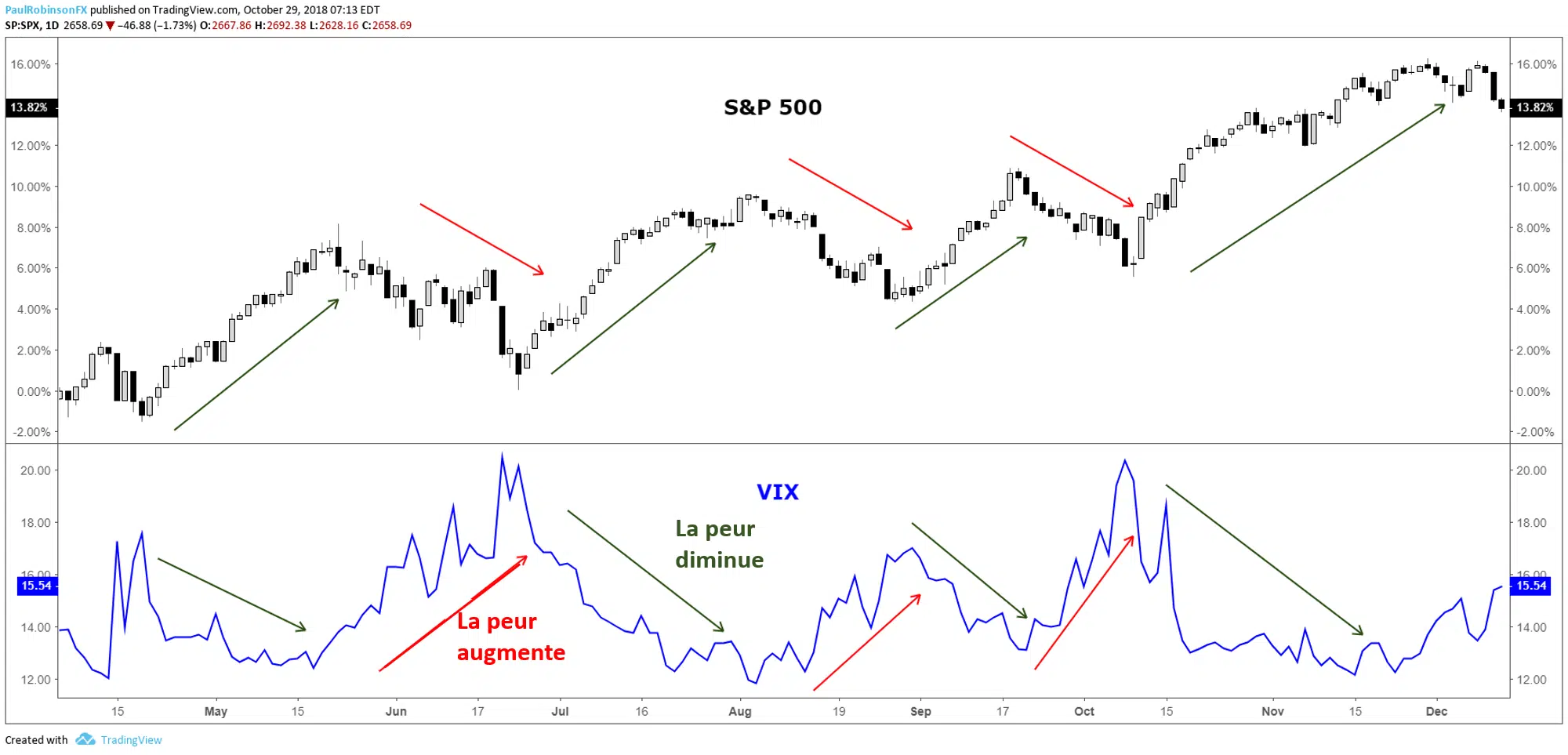 Comment fonctionne l’indice VIX ?