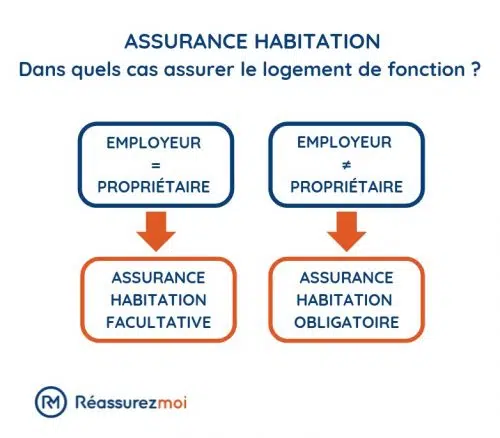 Assurance habitation : qui paie ?